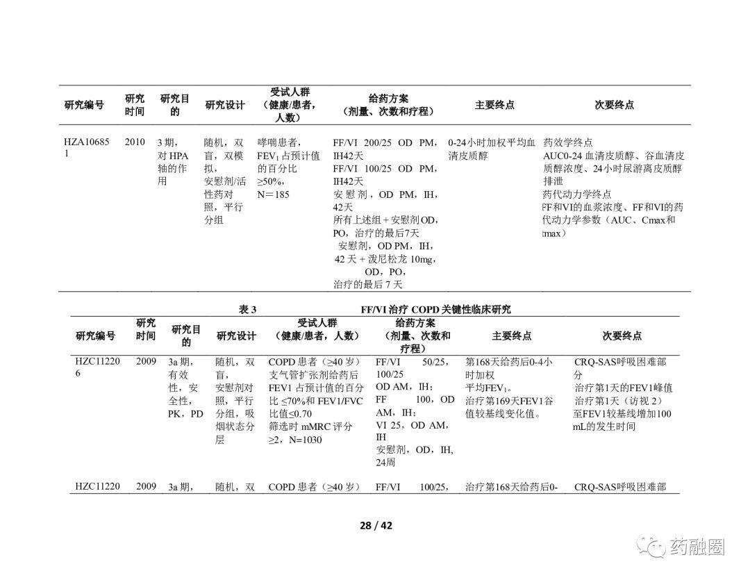 国内吸入剂开发火热;糠酸氟替卡松维兰特罗吸入粉雾剂审评报告出炉