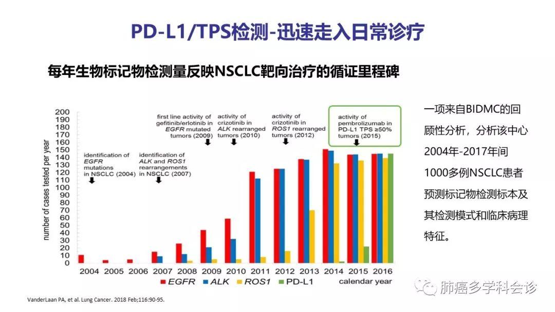 肺癌免疫檢查點抑制劑生物標誌物的發現,探索和未來